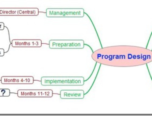 Using Mind Maps