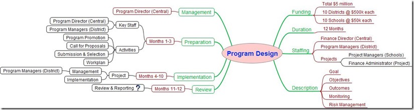 Sample Mind Map